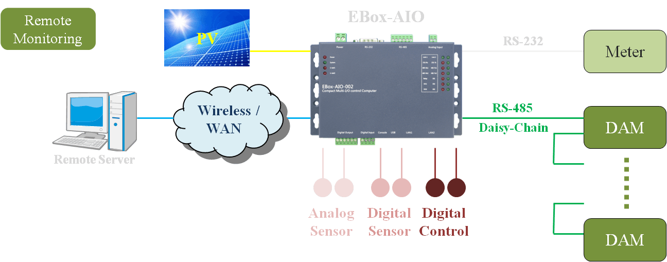 Architecture diagram of distributed monitoring with multiple EBox-AIO controllers across zones