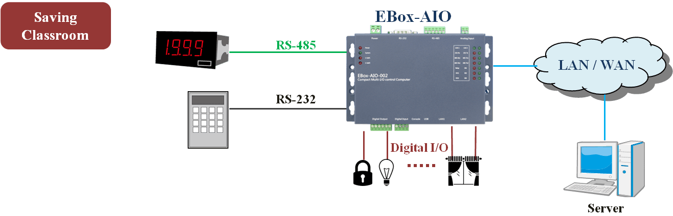 Architecture diagram of EBox-AIO switching control and sensor acquisition in an energy-saving classroom