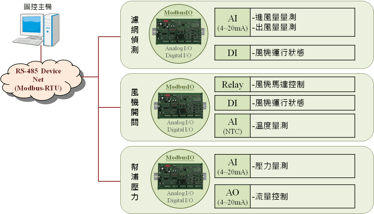 EBox-RIO 以 RS-485 監控空調濾網、風機與幫浦的架構圖