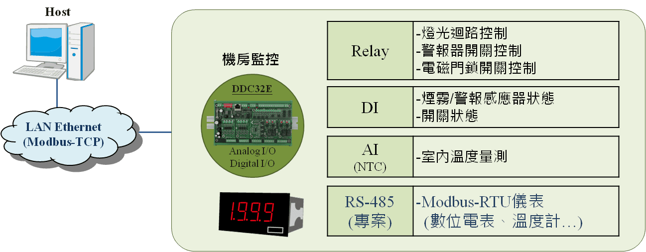 EBox-RIO 機房監控的燈光、門鎖、煙霧感應與溫度量測架構圖