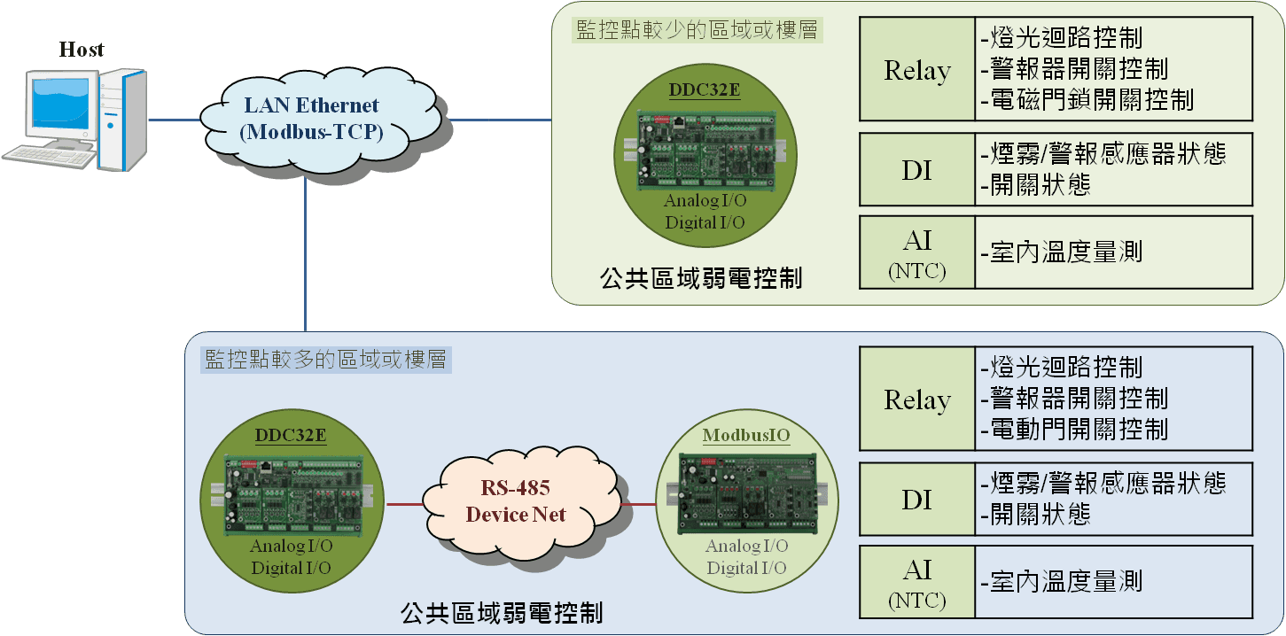 EBox-RIO 依樓層監控點數量採用乙太網路或 RS-485 擴充的公共區域弱電控制架構圖