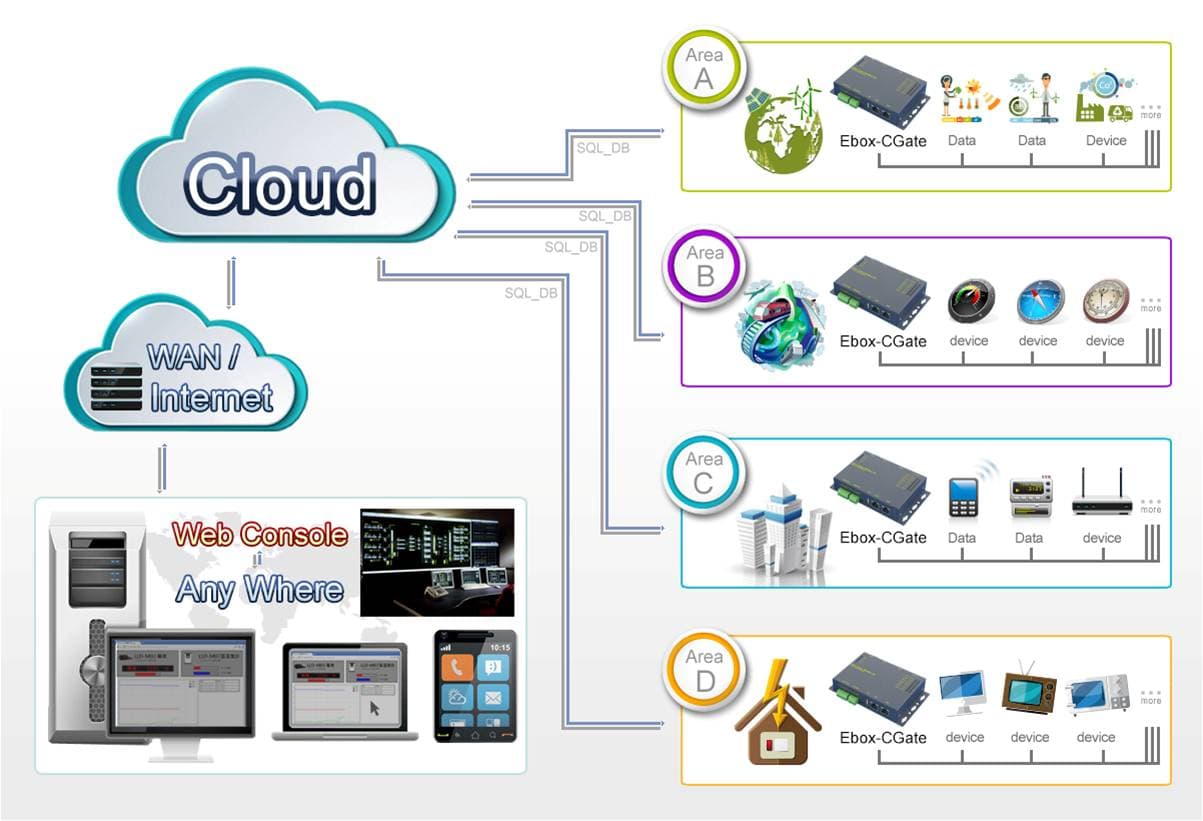 雲端 Modbus 設備管理架構:多台 CGate 經 Internet 連上 Web Console